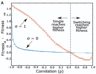 Figure from 2021 Evolution publication